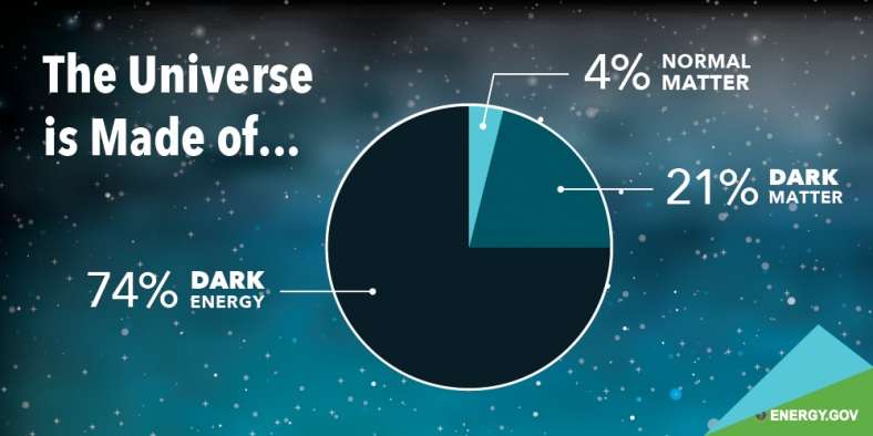 Dark Matter mysterious of universe
