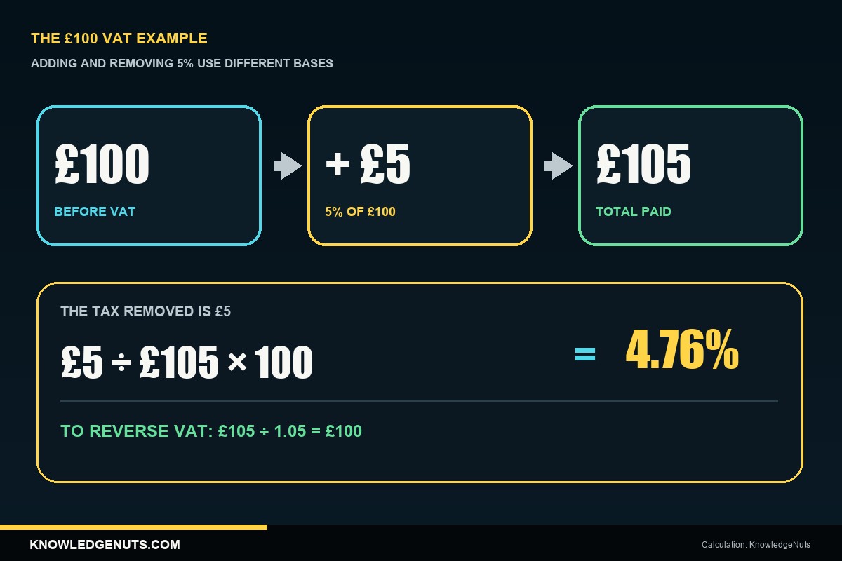 Diagram showing 100 pounds plus 5 pounds VAT equals 105 pounds and removing 5 pounds is 4.76 percent of the total