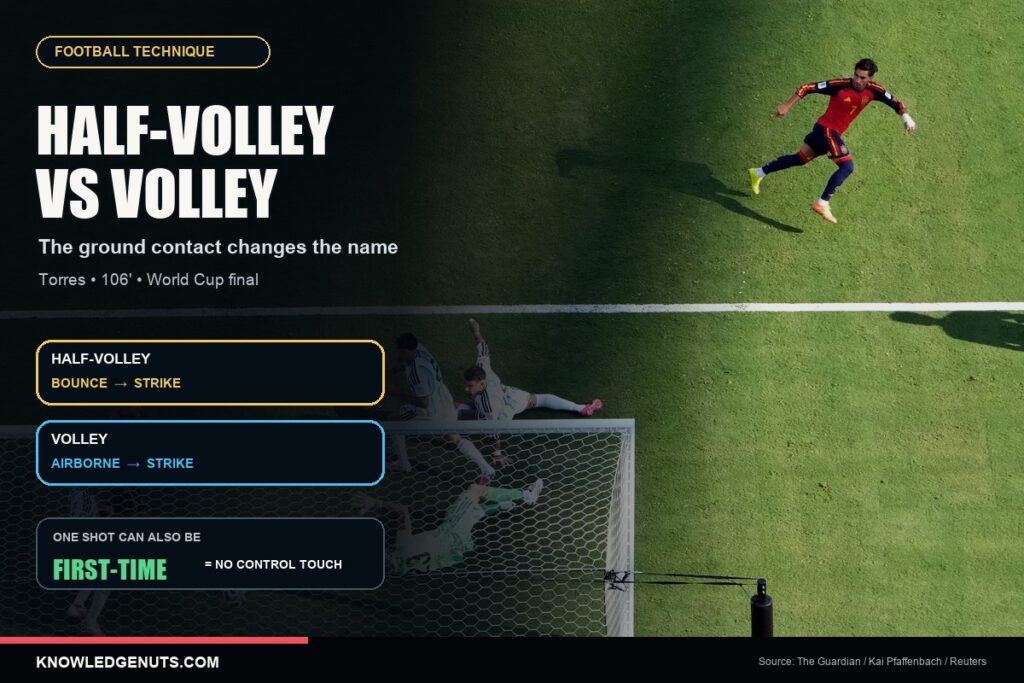 Half-Volley vs Volley in Football